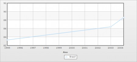Taxa de alfabetização (%) Brasil